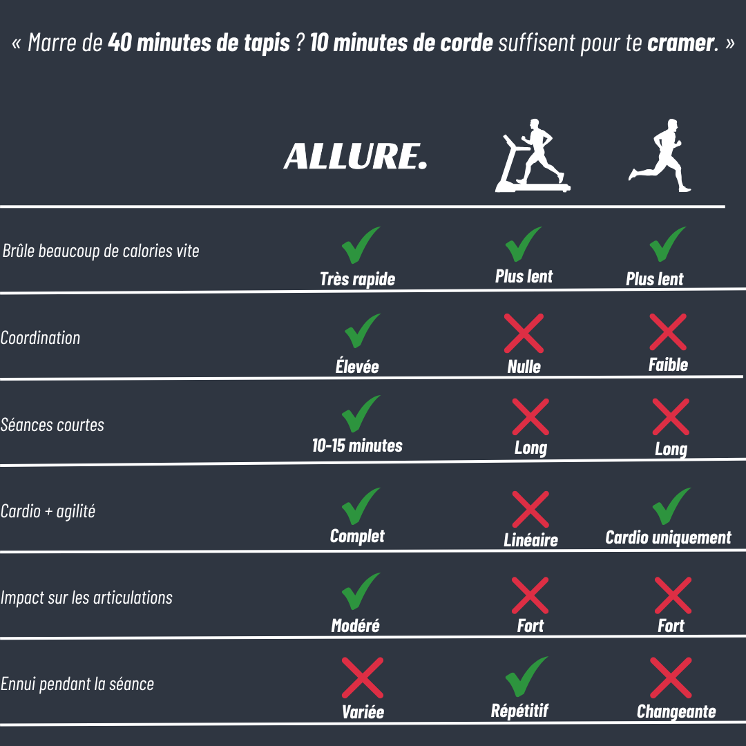 Corde a sauter Fluide Allure